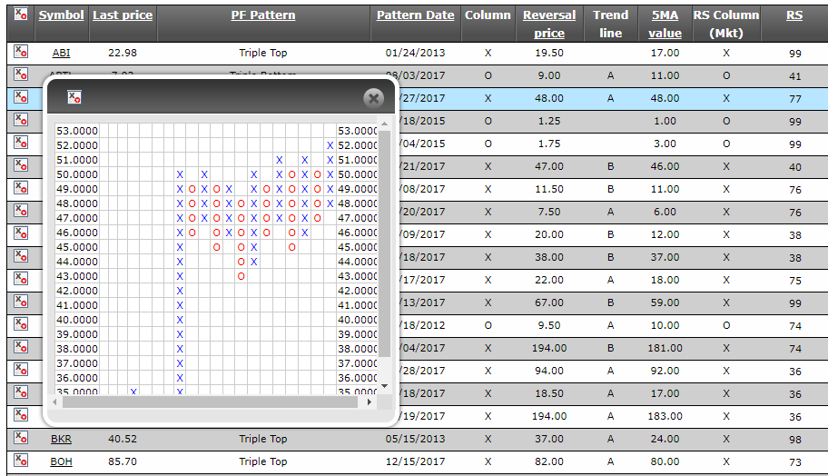 Online Point and Figure Charts and Scanner