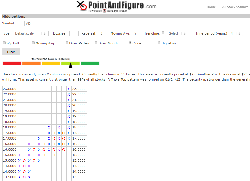 Online Point and Figure Charts and Scanner